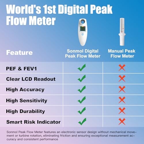 Sonmol Digital Peak Flow Meter Spirometer Asthma COPD for Adult Kids Portable PEF Forced Expiratory Volume FEV1 Lung Tester Home Medical - Image 2