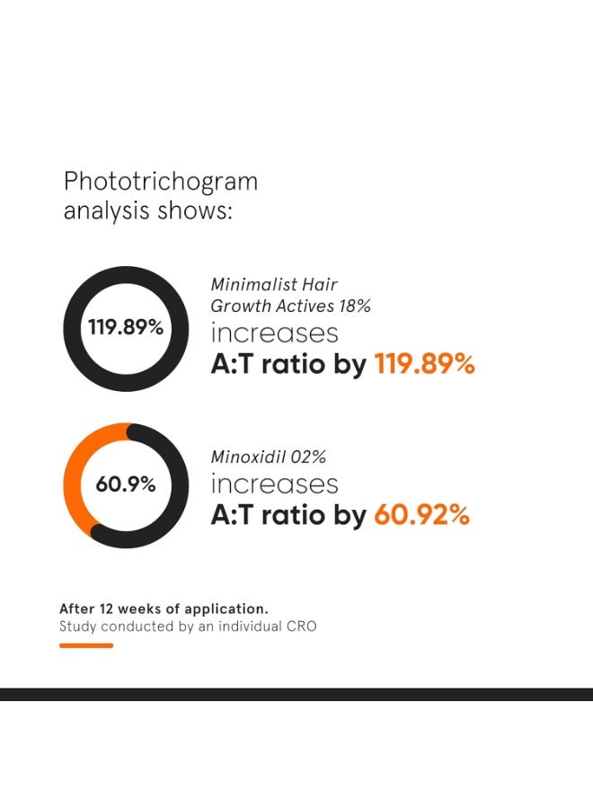 Minimalist Hair Growth Serum With 3% Redensyl, 3% Anagain, 3% Procapil, 5% Capixyl & 4% Baicapil 18% Hair Growth Actives | For Hair Fall Control | For Men & Women | 30 ml - Image 4