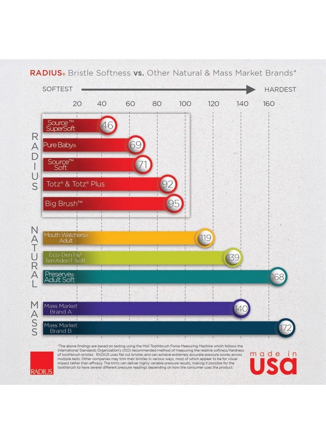 راديوس فرشاة أسنان برأس قابل للاستبدال من بيج كيدز فوريفر براش للأطفال من سن 6 سنوات فما فوق، خالية من مادة بيسفينول أ ومسموح بها من قبل إدارة الغذاء والدواء الأمريكية للأسنان واللثة النامية - لليد اليمنى واليسرى، ناعمة للغاية - عبوة من قطعة واحدة - Image 5