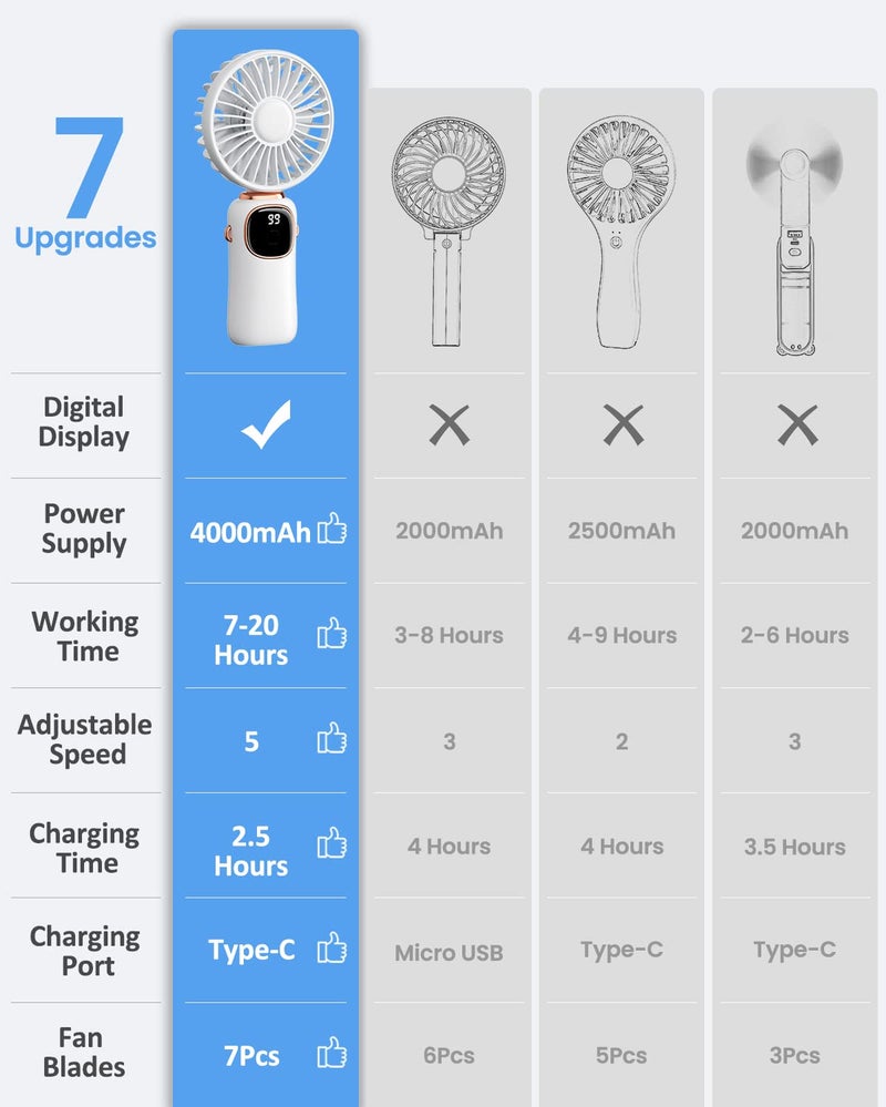 coldSky Desk Fan, Portable Handheld Fan, 4000mAh Battery Operated With LED Display, 3 in 1 Personal Small Handheld/Neck/Desk Fan, 90° Foldable With Base, 5 Speed (White) - Image 5
