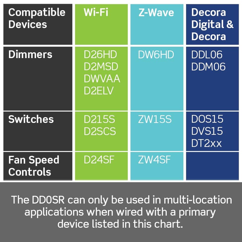 Leviton Decora Smart Switch Companion for Multi-Location Switching (Not for stand-alone use), 120VAC, 60Hz DD0SR-1RM, White, Light Almond - Image 3