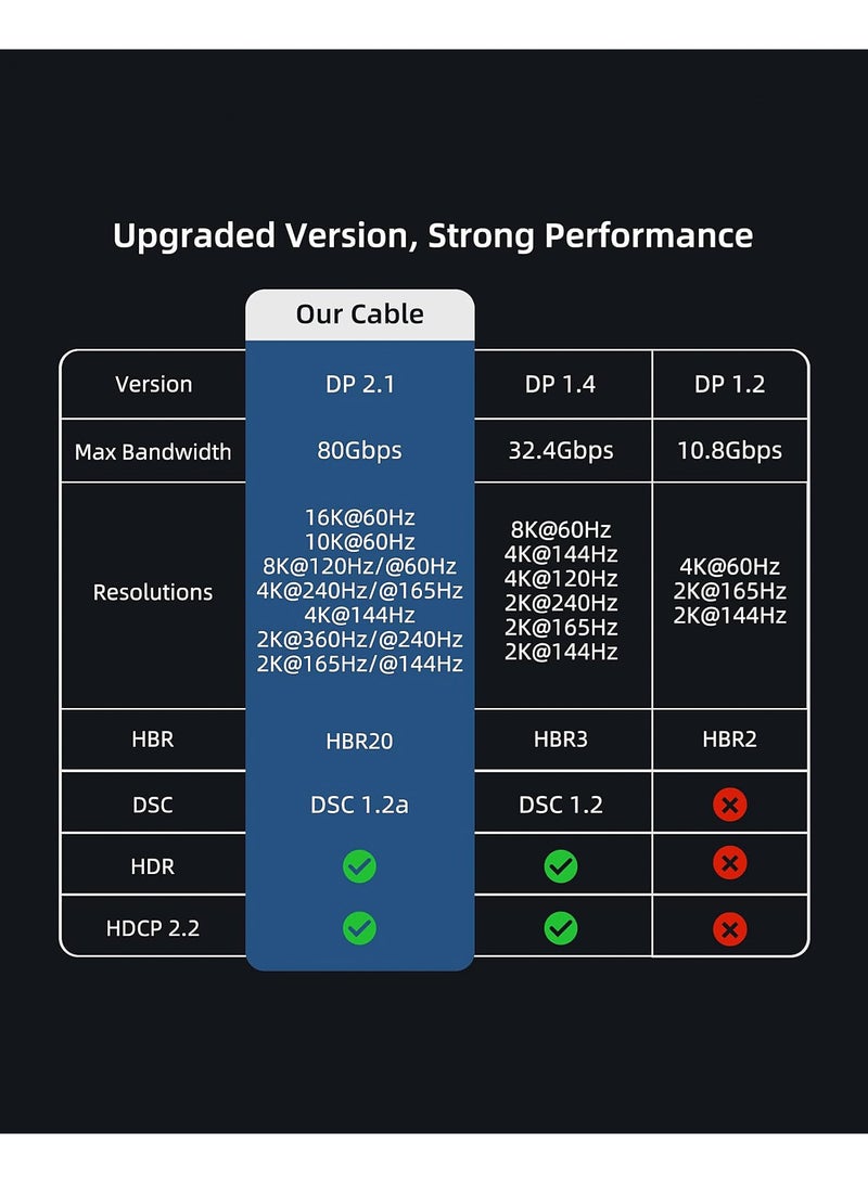 Mi VAZA Displayport 2.1 Cable - DP to DP Cable - Support 80Gbps, 16K@60Hz, 8k@120Hz, 4K@240Hz, DSC 1.2a, HDR10, FreeSync, G-Sync for Gaming Monitor, Graphics Card, Computer - Aluminum Alloy Case and Braided Nylon Rope - Image 5