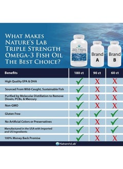 Nature's Lab Triple Strength Omega-3 Fish Oil with EPA & DHA - Supports Healthy Brain Function, Cognitive Health & Circulation - 180 Softgels (3 Month Supply)  - Image 4