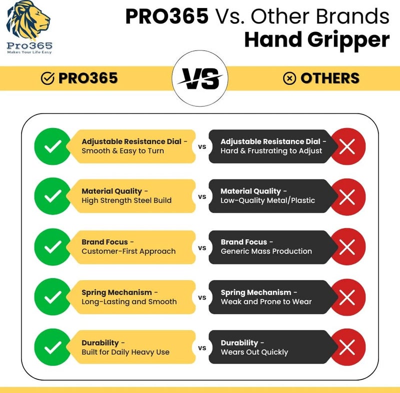 PRO365 Premium Hand Gripper Accurate Counter Meter For Forearm | Viens | Fingers | ABS Material - Image 2