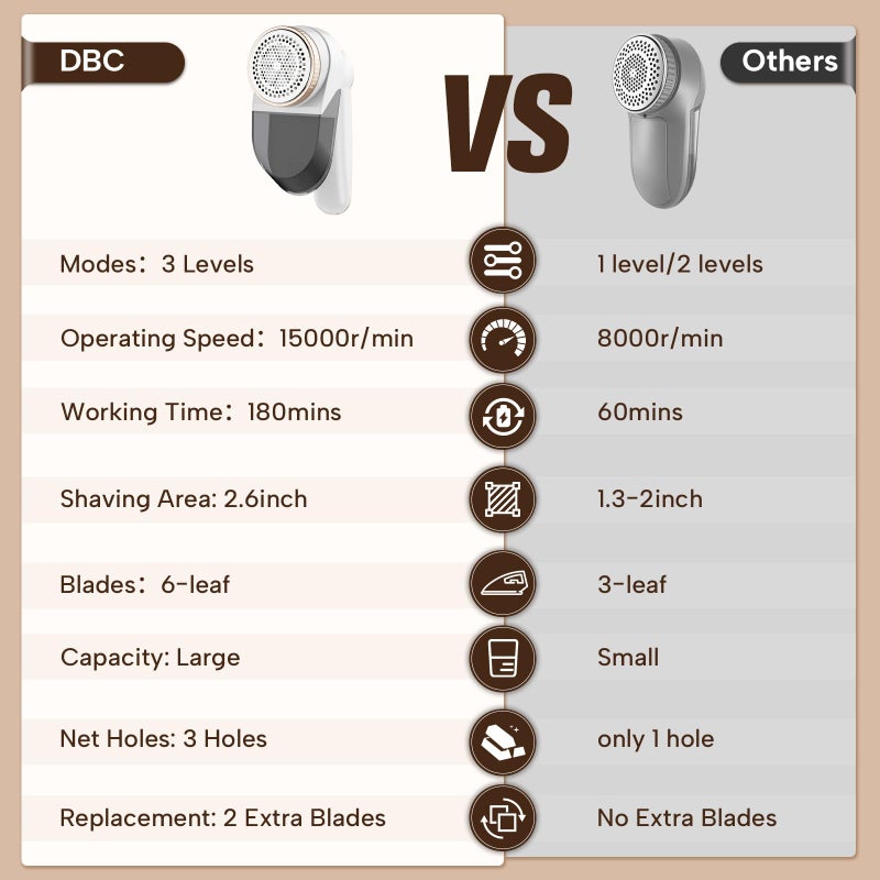 DBC Fabric Shaver with 15000r/Min Powerful Motor, LED Display, 3-Speeds, 6-Leaf Blades, Large Shaving Head Lint Remover for Clothes, Lint Ball, Furniture, Fuzz - Gold & White - Image 2