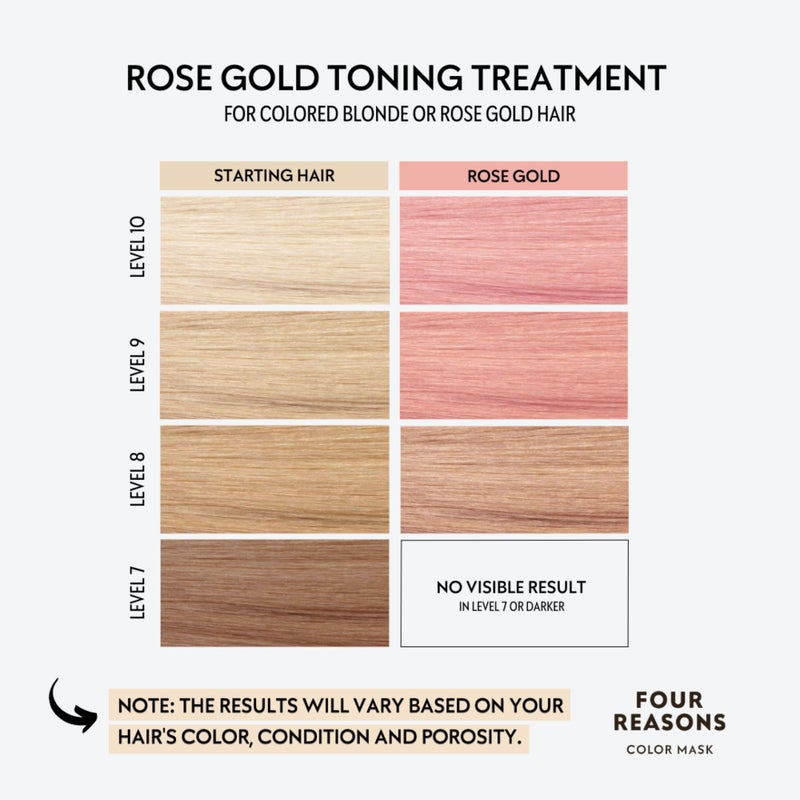 Four Reasons Color Mask - Rose Gold - (19 Colors) Toning Treatment, Color Depositing Conditioner, Tone & Enhance Color-Treated Hair - Semi Permanent Hair Dye, Vegan and Cruelty-Free, 6.76 fl oz - Image 3