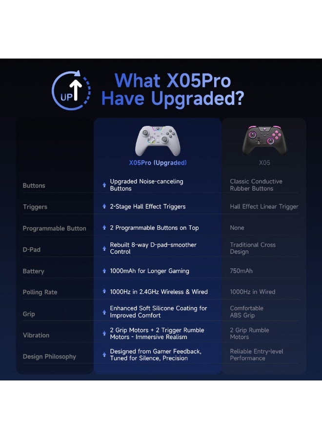 general Professional Gamepad EasySMX X05Pro Wireless Game Controller for PC/Switch/Steam/iOS/Android/Android TV BOX with Dual-Mode Impulse Triggers, Hall Joysticks, Ergonomic Skin-Like Grip, Quiet-Touch Low-Noise Buttons, 1000Hz Polling, 2 Programmable Buttons, RGB, 1000mAh Battery - Image 5