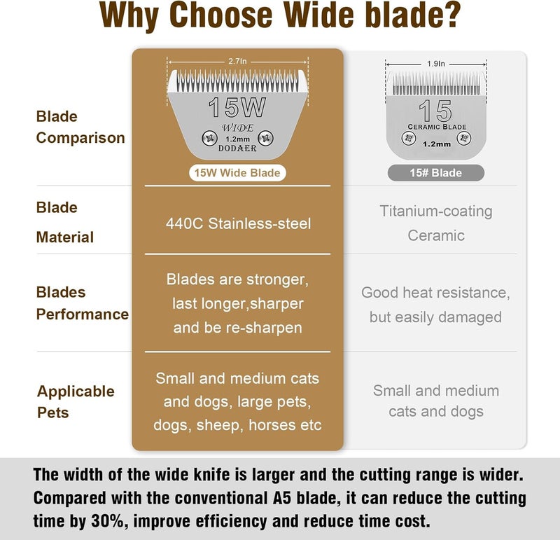 DODAER 15W Detachable Dog Grooming Wide BladesCompatible with AndisOster A5Wahl KM10 Series ClippersCut Length 36412mm - Image 3