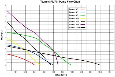 Aquascape Aquascape Tsurumi 9PL Submersible Pump for Ponds Skimmer Filters and Pondless Waterfalls 7300 GPH  29977  - Image 3