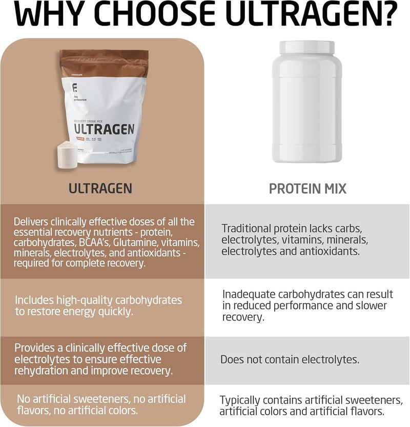 FIRST ENDURANCE Ultragen Workout Recovery Drink Powder Protein Mix Boosts Energy Accelerates Recovery  Chocolate 15 Servings - Image 3