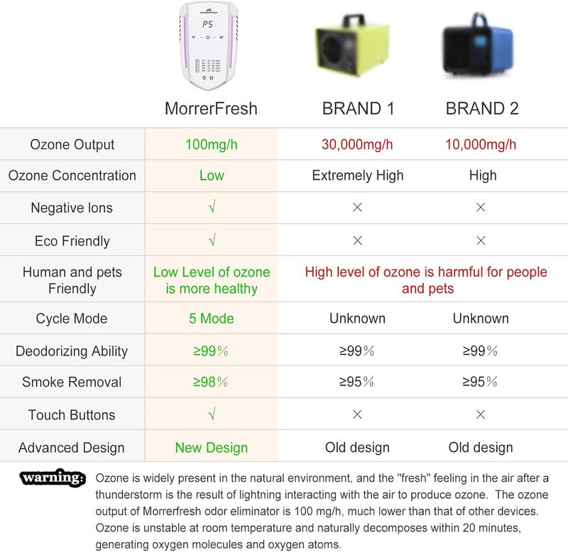 Morrerfresh Ozone Odor Eliminator for Strong Odor 99% Cat Litter Deodorizer Dog Poof Odor Removal Air Ionizers for Home Portable Air Purifier for Pets Toilet Wardrobe Shoe Garage Room Cabinet White - Image 5