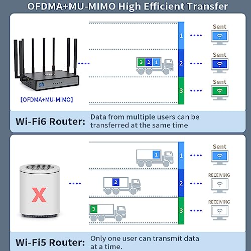 UOTEK موجه بطاقة SIM 5G من UOTEK، مودم WiFi 6 مزدوج النطاق NSA SA مع فتحة بطاقة SIM لمكتب المنزل الذكي، موجه لاسلكي عالي السرعة داخلي - Image 3