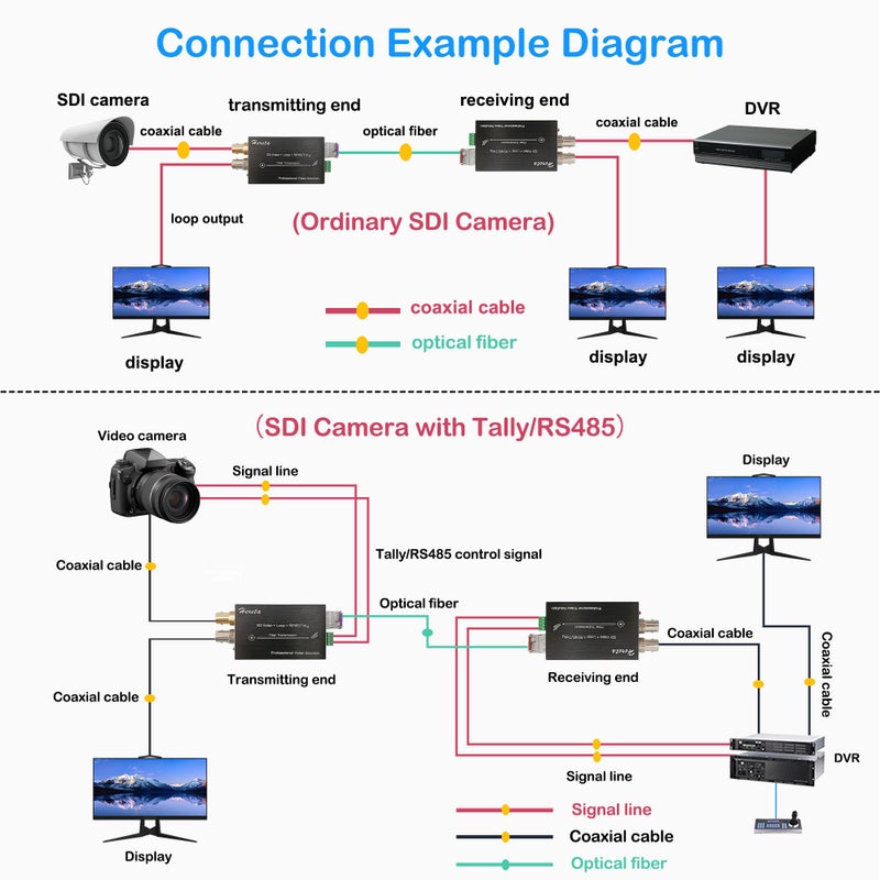 Hereta موسع فيديو Mini 3G-SDI مع مخرج حلقة SDI 1080P محول ألياف 3G-SDI لتمديد المسافات حتى 20 كم عبر جهاز إرسال بصري أحادي الوضع وإشارة Tally أو RS485 عكسية - Image 2