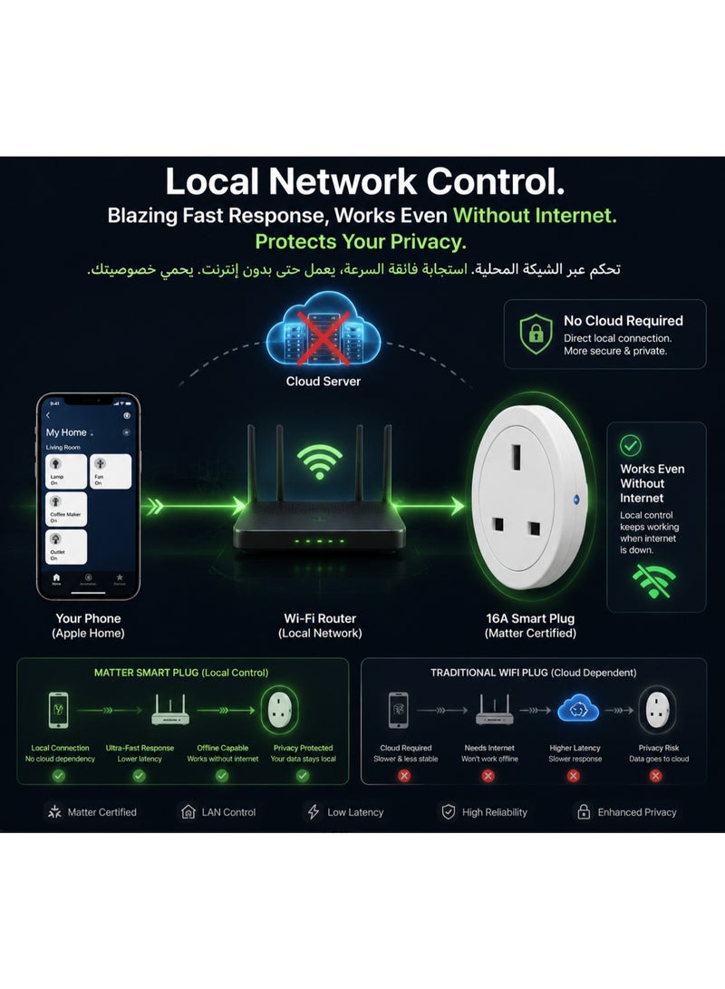 مقبس ذكي واي فاي معتمد من ماتر 16 أمبير (UK) - يعمل بسلاسة مع أبل هوم كيت (Apple HomeKit)، سيري، أليكسا وجوجل هوم، بدون حاجة لموزع، أبيض - Image 5