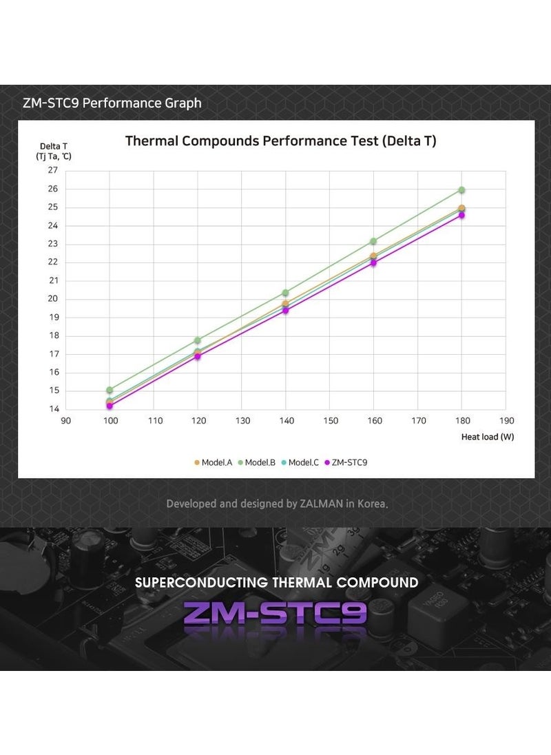 ZALMAN Zm-Stc9 4gr 9.1W High Performance Thermal Paste  - Image 5
