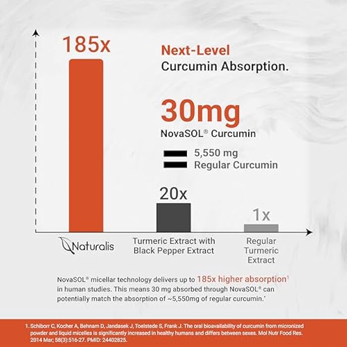 Naturalis NovaSOL Turmeric Curcumin (5,550mg Curcuminoids Equivalent Per Serving) - Clinical Proven with 185X Better Absorption | Antioxidant Support for Brain, Joint & Immune Health* | 60 Servings - Image 4