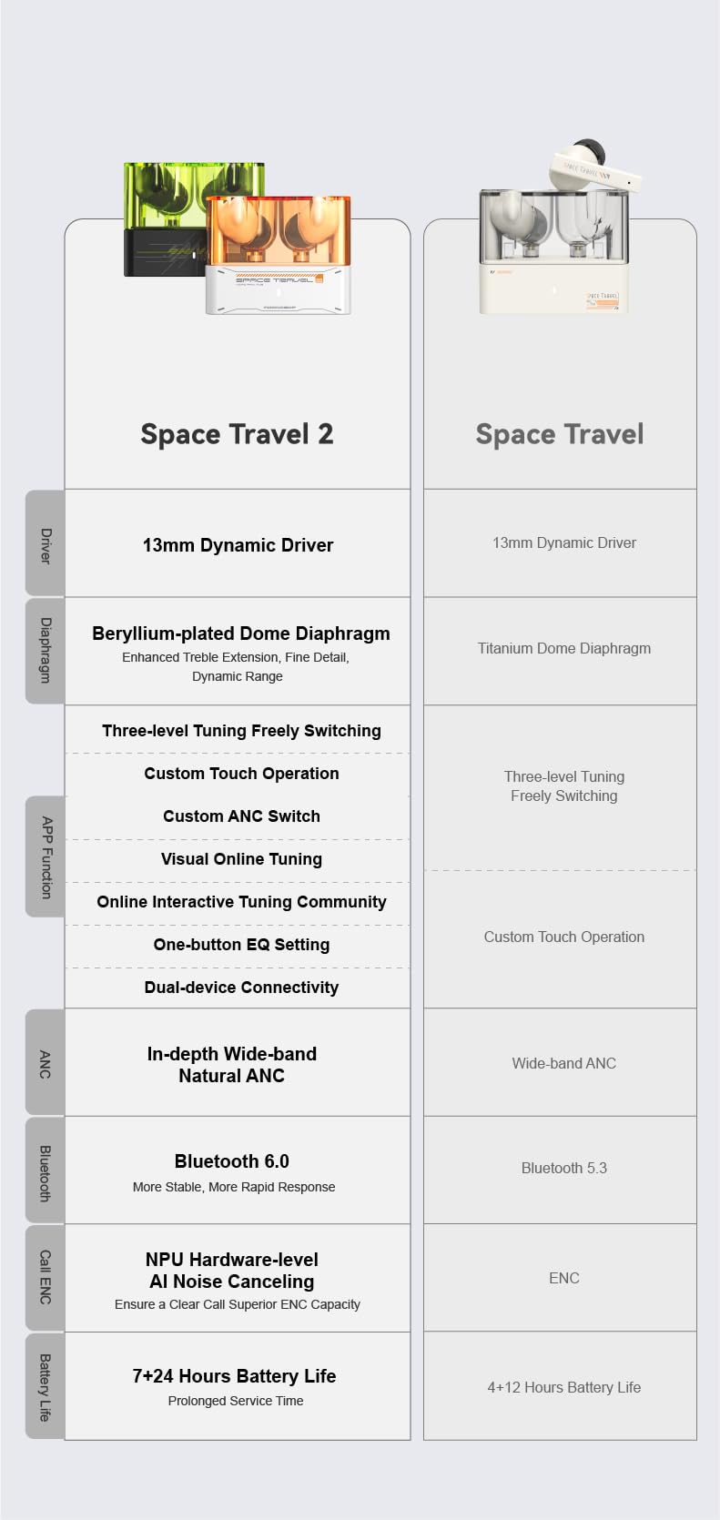 Moondrop Space Travel 2 HiFi Noise-Canceling TWS Wireless Earphone Bluetooth 6.0 ANC Low-Latency Game Mode SBC/AAC (White) - Image 4