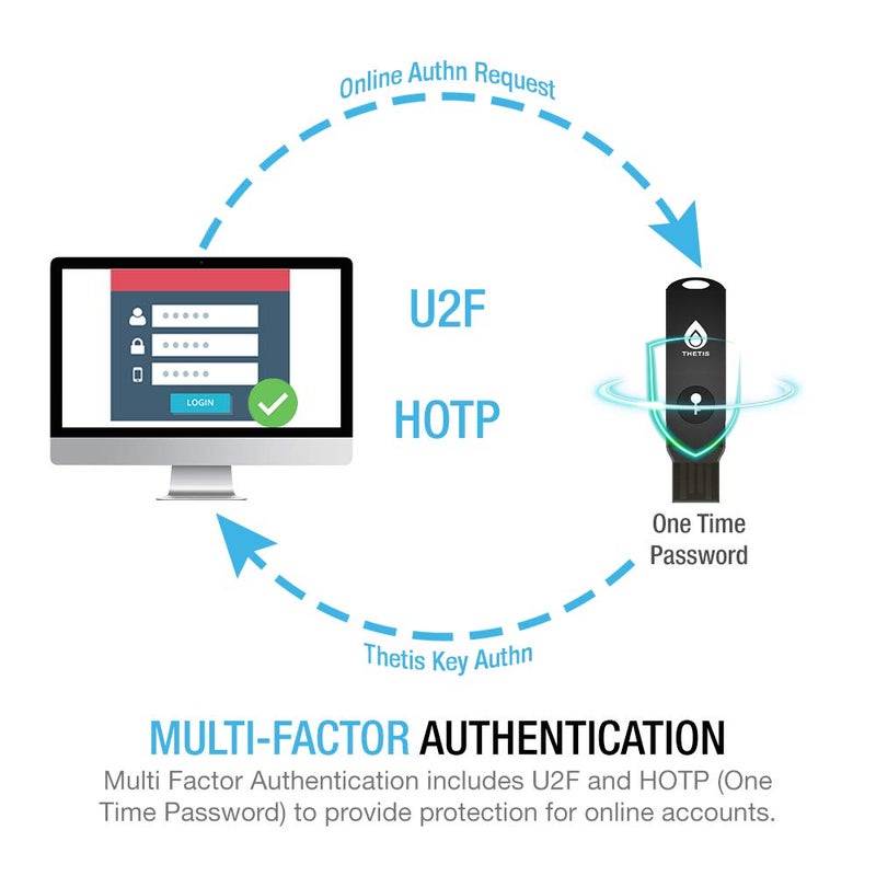 THETIS FIDO2 Security Key [Folding Design] Thetis Universal Two Factor Authentication USB (Type A) for Multi-Layered Protection (HOTP) in Windows/Linux/Mac OS,Gmail,Facebook,Dropbox,SalesForce,GitHub - Image 2