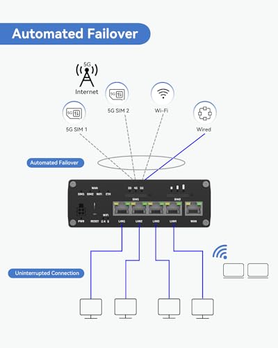 LINOVISION Teltonika RUTM50000000 Industrial 5G Cellular Router, 5G LTE Router with 5 Gigabit Ethernet Ports, Dual SIM Auto-Failover, Certified by Verizon/AT&T/T-Mobile, North America Version - Image 5