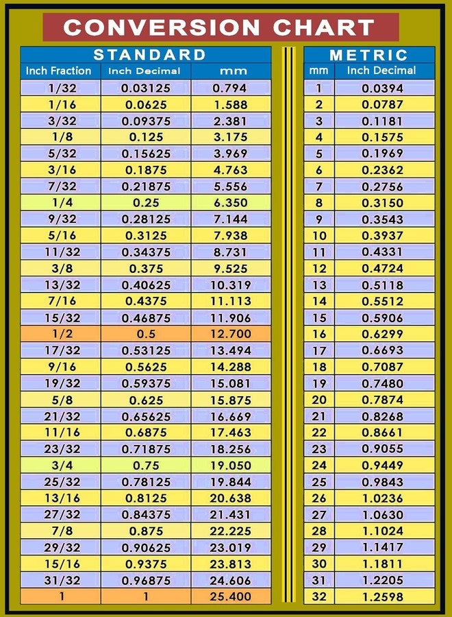 Remarkabel Fraction and Decimal to Metric Conversion Chart Card Decal，5.5 x 8.5 Inch Waterproof Metric Inches and Millimeters Conversion Chart Card for Toolbox Sticker Engineers(2 Pcs) - Image 2