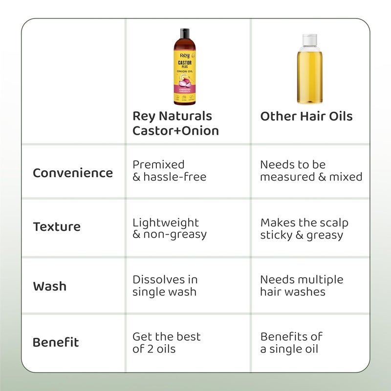 Rey Naturals Rey Naturals Castor Plus Onion Hair Oil 200ml Cold Pressed Strengthens Hair Roots Enhance Hair Growth Use For Men Women Pack of 2 - Image 5