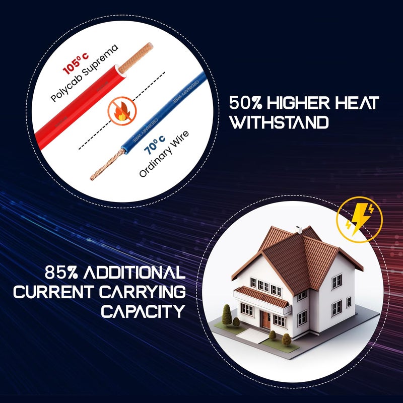 Polycab Suprema 1 sqmm Electron beam technology housewire|105C heat withstand capacity| No melt-No drip PVC insulation| 60 years product life|85% higher current carrying capacity|90M coil【Red】 - Image 4