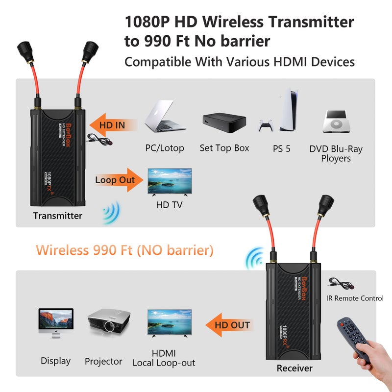 SOLARAE Wireless HDMI Transmitter and Receiver, 1080P Full HD Wireless HDMI Extender Kit, 990FT Range, HDMI Loop Out, IR Control for TV, Projector, Camera - Image 3