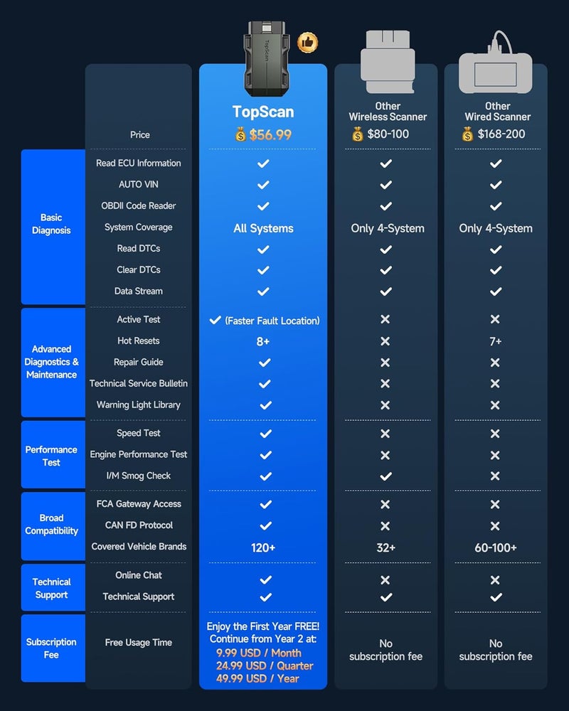 TOPDON Topscan Lite ماسح OBD2 بلوتوث، أداة تشخيص OBDII لاسلكية لجميع الأنظمة، قارئ اختبار نشط، رموز السيارة، اختبار السيارة لأيفون وأندرويد، برنامج مجاني لمدة سنة واحدة | أدلة الإصلاح، مساعد الذكاء الاصطناعي، ماسح السيارة بلوتوث، اختبار الأداء، FCA AutoAuth، CAN-FD، iOS وAndroid، 120+ ماركة سيارات - Image 3