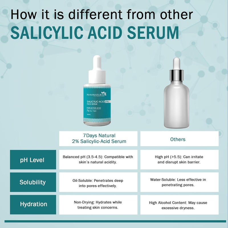 7 DAYS NATURAL Salicylic Acid Face Serum for Removing Dark Spots Blackheads Acne Open Pores Face Serum for Sensitive Skin Oily Skin Acne Prone Skin30 Ml - Image 5