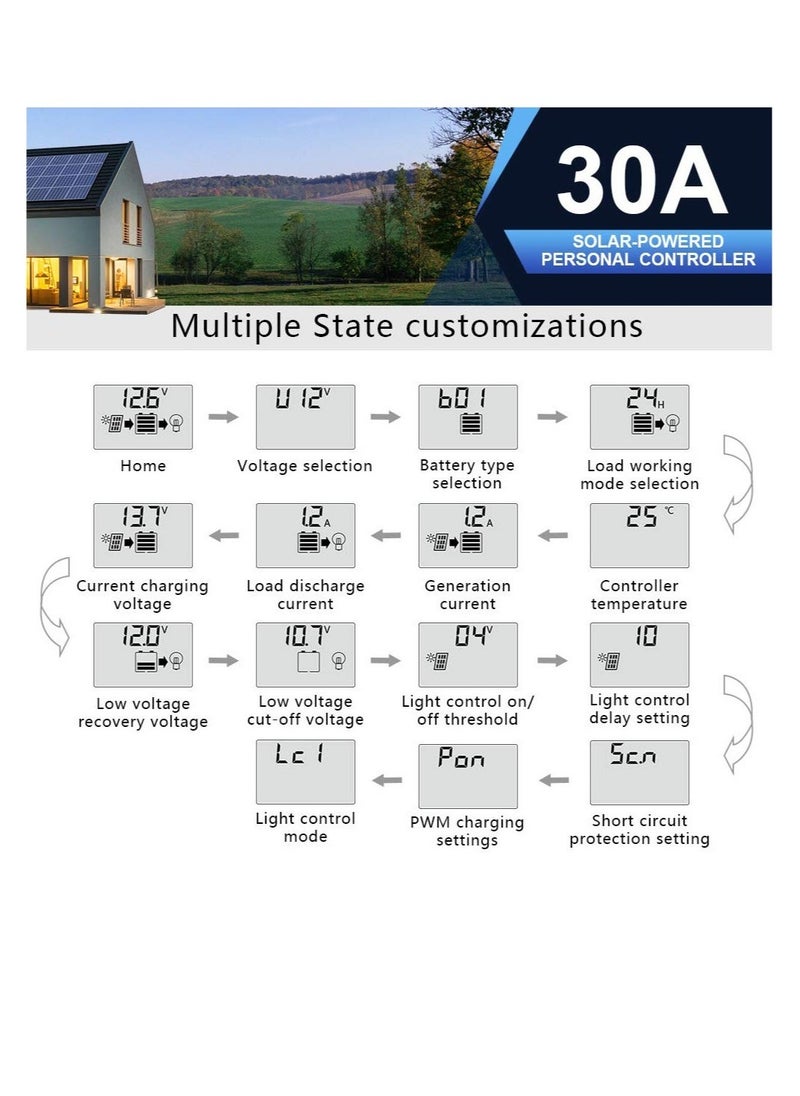 30A Solar Charger Controller, Solar Panel Battery Intelligent Regulator, with Dual USB Port Auto, PWM Positive Ground, LCD Display - Image 4