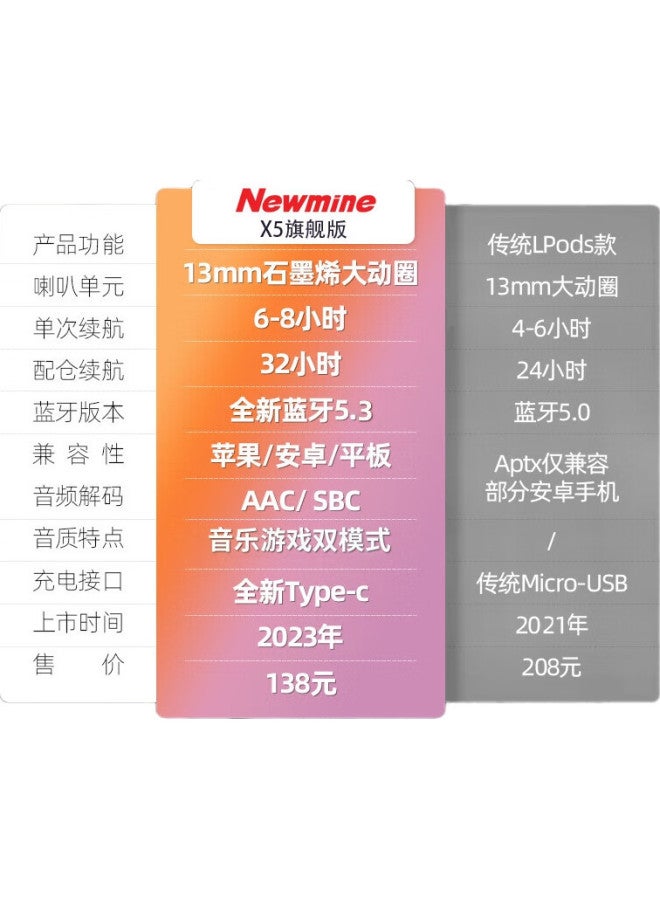 Newmine Tws-X5 Bluetooth Earphones, True Wireless, Semi-In Music Headset, Bluetooth 5.3, Low Latency For Gaming, Compatible With Apple, Android, Xiaomi, Huawei, Sports, Running, Long Battery Life - Image 2