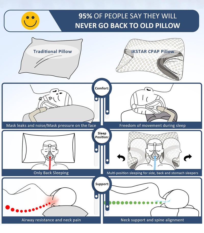 IKSTAR CPAP Pillow for Side Sleeper, Sleep Apnea Pillow for Sleeping, CPAP Nasal Pillows Suit for All CPAP Masks User, Cervical Memory Foam Neck Support Pillow Relief Neck Pain for Side Back Sleepers - Image 2