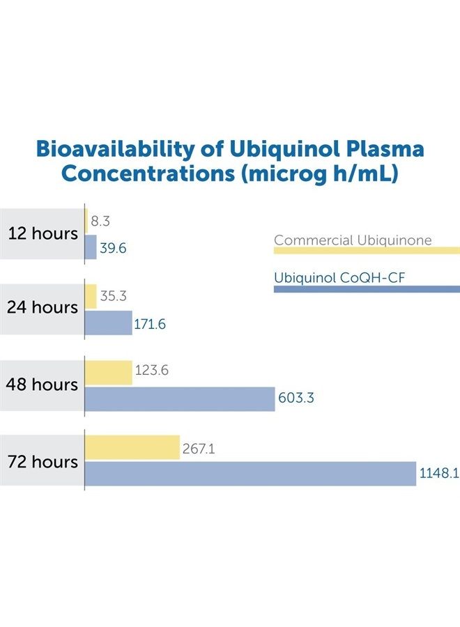 Dr. Whitaker Bioactive Q Ubiquinol 100 mg Delivers Clinically Validated, Highly Bioavailable CoQ10 (60 Day Supply) - Image 4