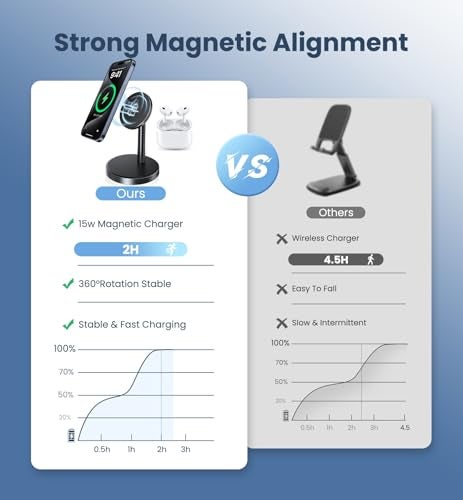 Xiauodo Magnetic Wireless Charger iPhone 2 Pack 15W Fast MagSafe Charger Stand for iPhone 1717 Air17 Pro17 Pro Max 1615141312 Series Wireless Charging Station for PadAirPodsBlack - Image 3