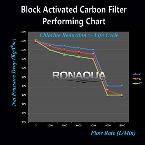 Ronaqua 5 Stage Reverse Osmosis Filter Replacement Set, 5 Micron Sediment, Granular & Block Activated Carbon Filter Cartridges Well-Matched with WFPFC8002, P5, AP110 - Image 4