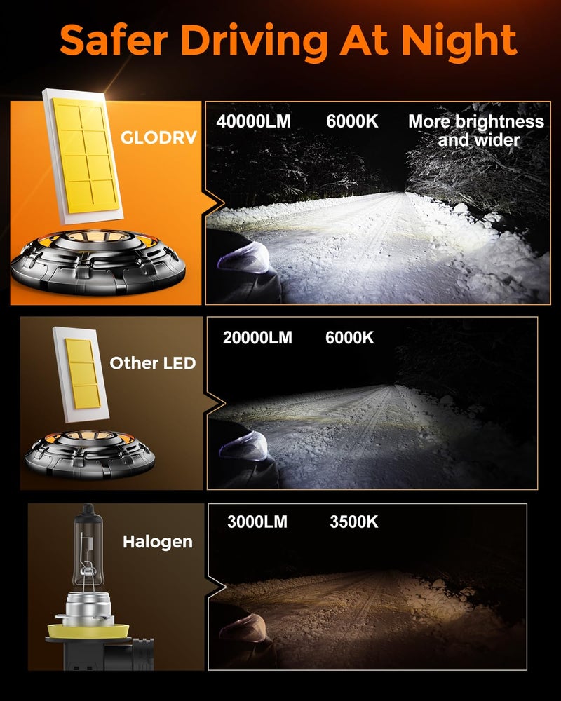 GloDrv [2025 Upgrade] 9005 Bulbs [Latest & Brightest] 40000lm 800% Brighter 1:1 Mini Size Design With 6000k Cool Whiteï¼ŒDirect Installation Fog Light Bulbs Plug and Play, Pack of 2 - Image 2