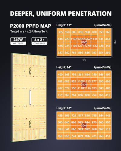VIPARSPECTRA P2000 LED Grow Lights for Seed Starting Vegetables Bloom, 250 Watt Dimmable Plant Light Dimming Daisy Chain Grow Lights for Indoor Plants Full Spectrum in 4x2/3x3 Grow Tent - Image 5