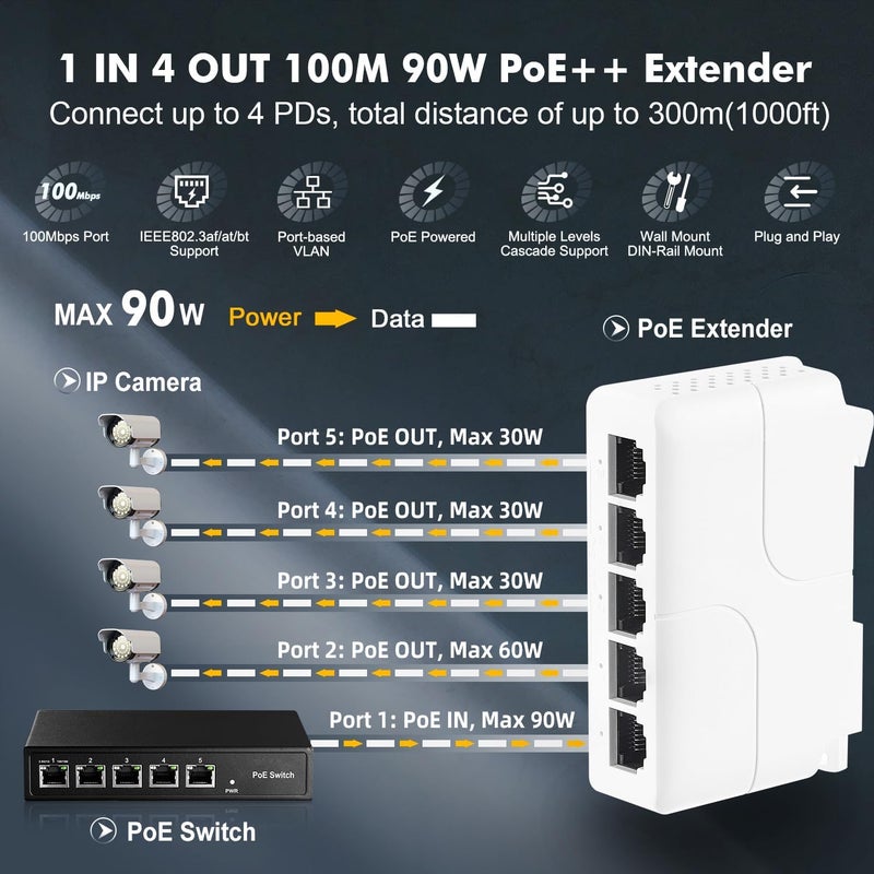 Binardat PoE Passthrough Switch, 1 in 4 Out Extender, IEEE802.3af/at/bt POE Powered 90W, 100Mbps Ethernet, Din Rail & Wall Mount Plug and Play - Image 2