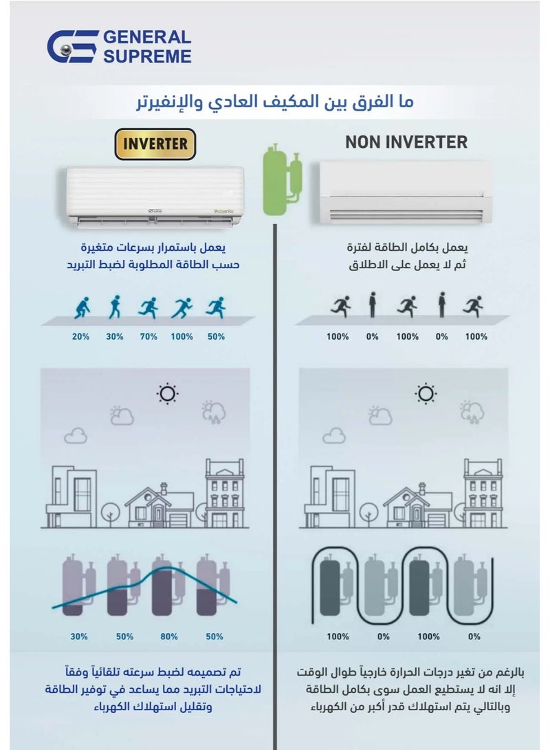 GENERAL SUPREME, Platinum Plus Split AC, Inverter, 17,800 BTU, Wi-Fi Control, Golden Fins, Turbo Cooling, Hot/Cold, White. GSPPI18H - Image 4