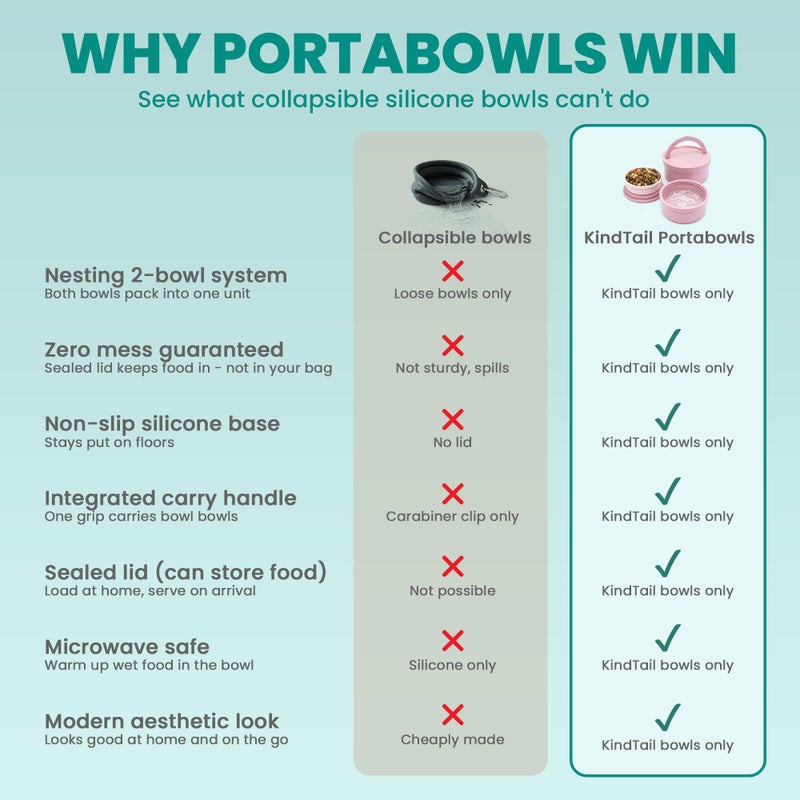 KindTail Dog Travel Bowls - Set of 2 Portable Pet Food & Water Dishes with Lid & Handle - Each Nesting Container Includes a Non-Slip Silicone Base - Microwave & Dishwasher Safe - BPA & Toxin-Free - Image 4
