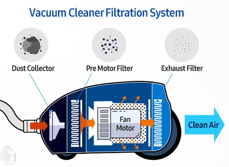 RODAK 1 Foam Filter and 1 Universal Microfilter, Cut to Size for All Vacuum Cleaners Having Provision of Inlet and Outlet Filter - Image 5