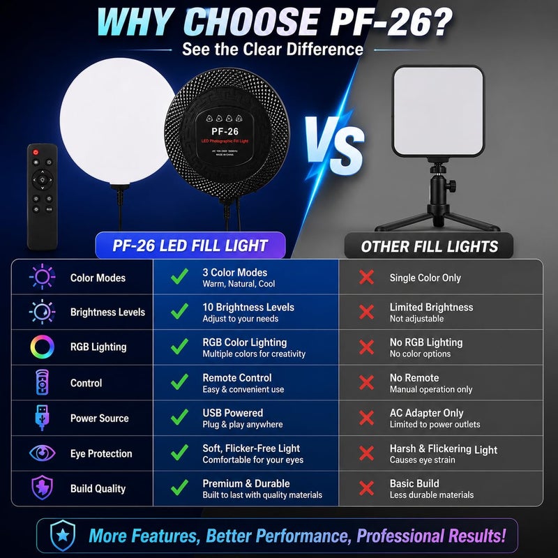 LED Video Light PF-26 Photography Fill, 3 Color Modes, 10 Brightness Levels, Dimmable Studio Panel with Remote, USB Powered for Streaming Makeup - Image 4