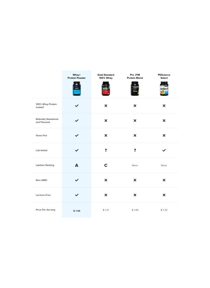 Legion Athletics - Whey+ Protein Powder Grass Fed Whey Isolate Naturally Sweetened And Flavored No Added Sugars 22 Grams Per Serving 2268 G/80 Oz/5.00 Lbs - 79 Servings - Dutch Chocolate - Image 1
