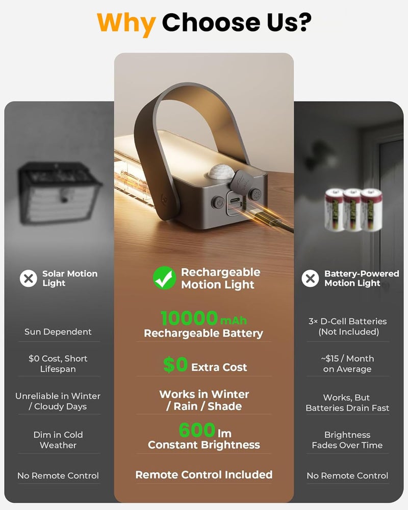 ELEPHANTBOAT® Motion Activated LED Wall Lamp Night with Remote, 3-Color LED Dimmable Light Lamp USB Rechargeable 10000mAh Waterproof Indoor Outdoor Smart Sensor Light for Bedroom, Porch, Hallway - Image 5