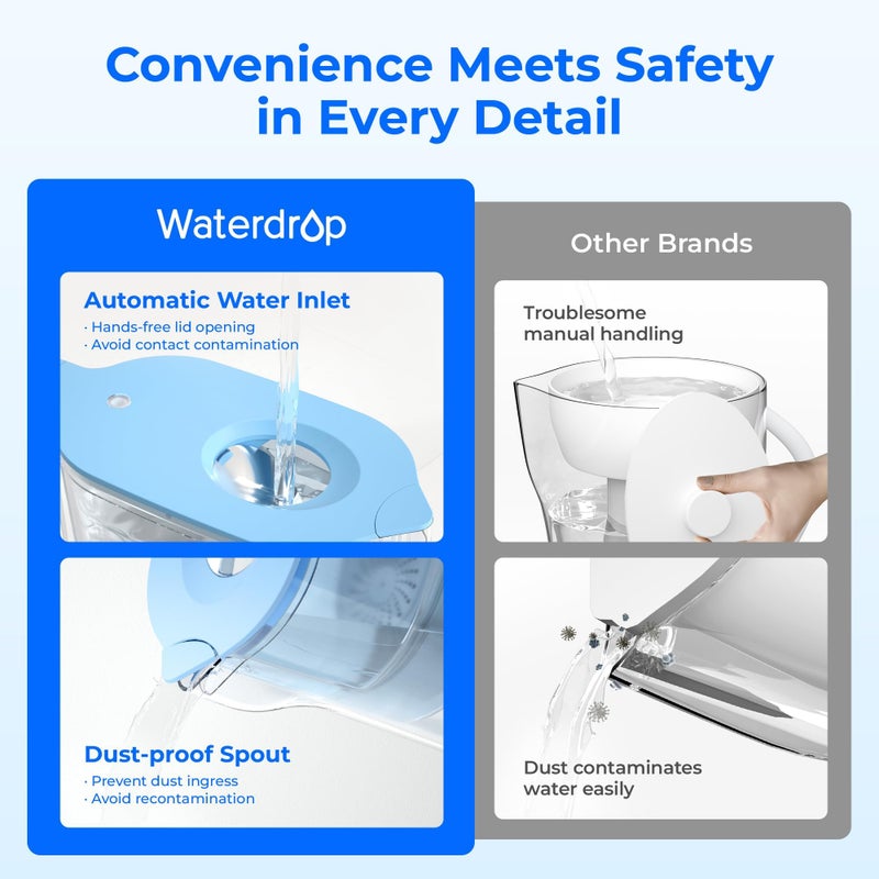 Waterdrop Water Filter Pitcher with 3 Filters, 5X Times Lifetime, Lasts 600 Gallon Long-Life, for Fridge, Countertop and Gift, Reduces PFOA/PFOS, Chlorine, 7-Cup Capacity, Elfin, Blue - Image 4