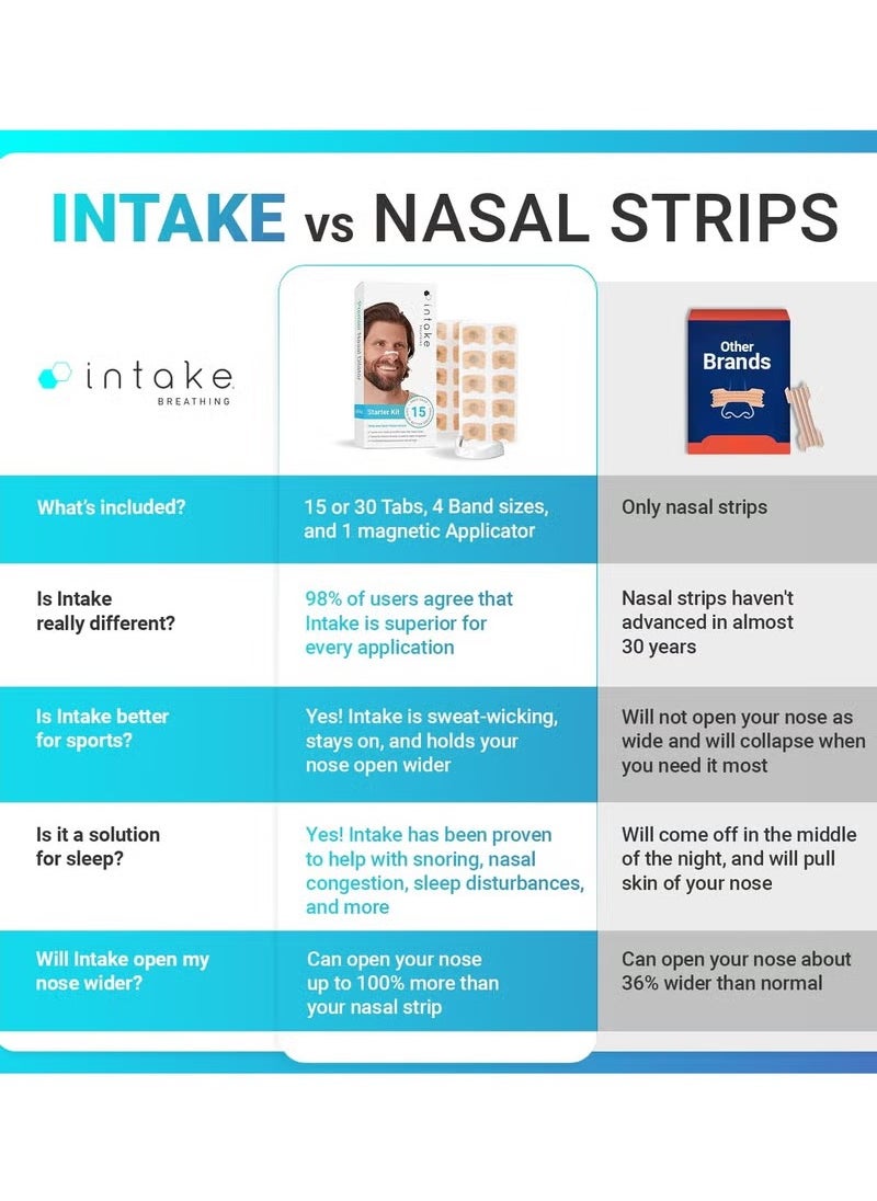 Intake Breathing - Nasal Strip Starter Kit (15 Count, White) - Boost Oxygen Intake, Reduce Snoring, Improve Sleep Quality - Sweat Resistant, Skin Safe Nasal Strips - Extra Strength Snoring Solution - Image 1