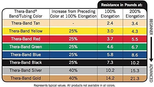THERABAND Resistance Bands, 5 Foot, 15 Count Professional Latex Elastic Bands For Upper & Lower Body Exercise, Physical Therapy, Pilates, At-Home Workouts, & Rehab, Heavy Green, Intermediate, Level 3 - Image 2