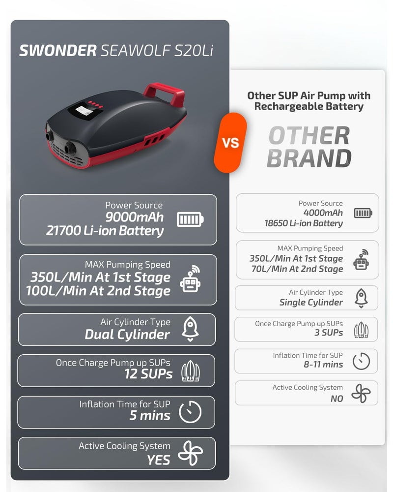 Swonder Seawolf Paddle Board Pump W/ 9000Mah Battery Powered  2X Faster 20 Psi Sup Electric Air Pump W/Dual Cylinders  Dual Stage  Active Cooling System For Inflatable Paddleboard  Kayak - Image 5