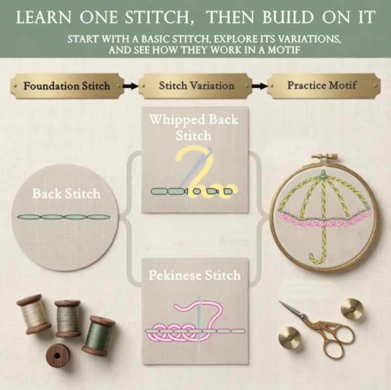 TenDawn Beginner Embroidery Stitch Book with Fabric Pages, 32 Essential Stitches in Structured Learning Order for Adults, DIY Sewing Kit with Floral Motifs, Practice Patterns - Image 4
