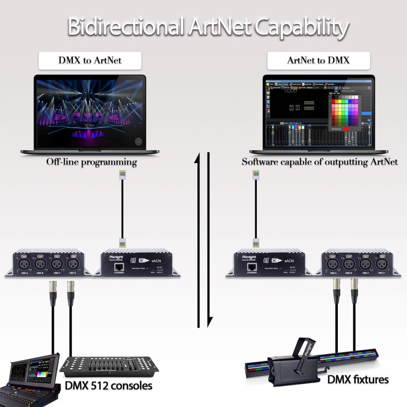 Pknight 4ch Bidirectional Artnet/sACN/RDM Controller Easynode ARS2048B - Image 3